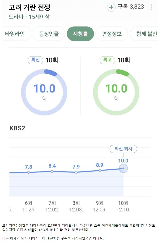 KBS '고려거란전쟁' 시청률 추이
