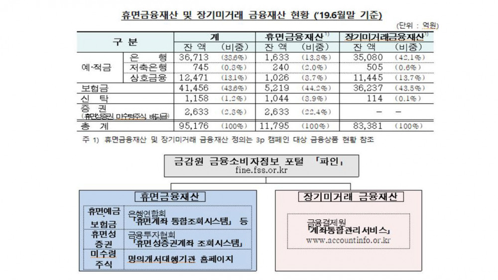 "9.5조 잠든 자산 찾아가세요"…내달 20일까지 금융권 캠페인