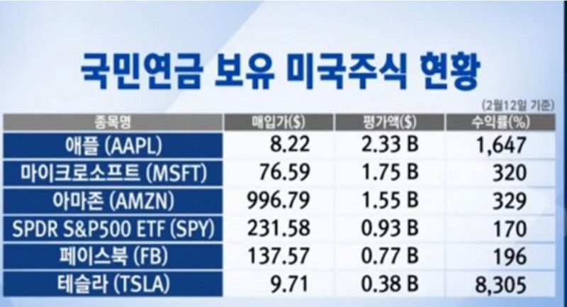 국민연금 보유 미국 주식 근황.jpg