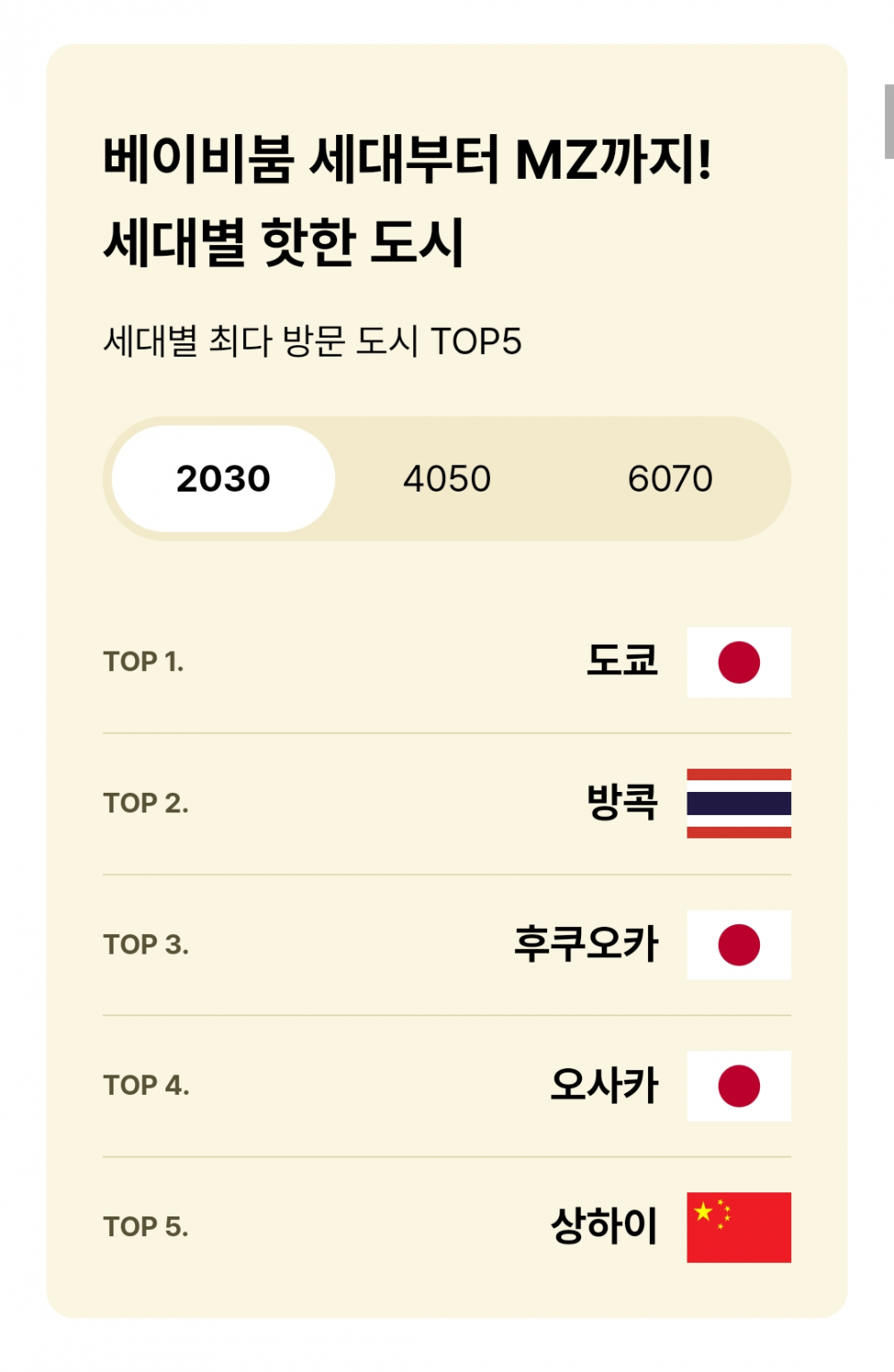 대한항공이 발표한 2024년 한국인들 최애 여행지